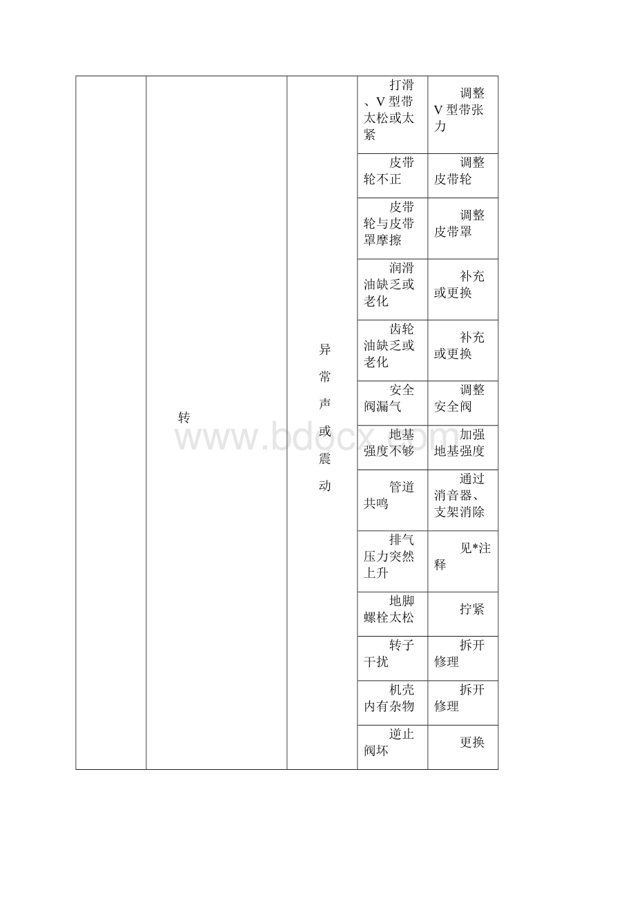 设备常见故障及排除方法之欧阳化创编.docx_第2页