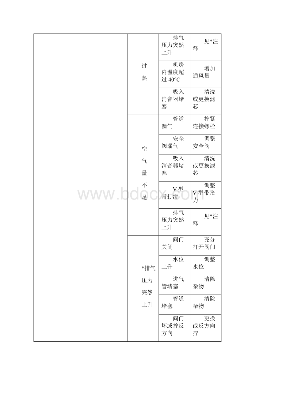 设备常见故障及排除方法之欧阳化创编.docx_第3页