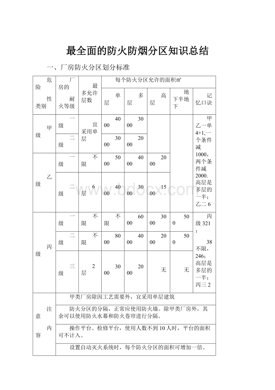 最全面的防火防烟分区知识总结.docx_第1页