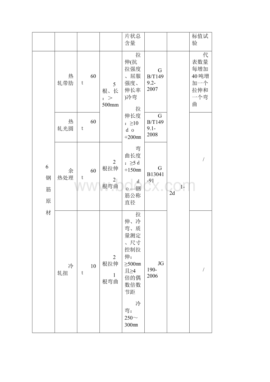 原材料半成品构配件试验检测项目取样数量及执行标准.docx_第2页