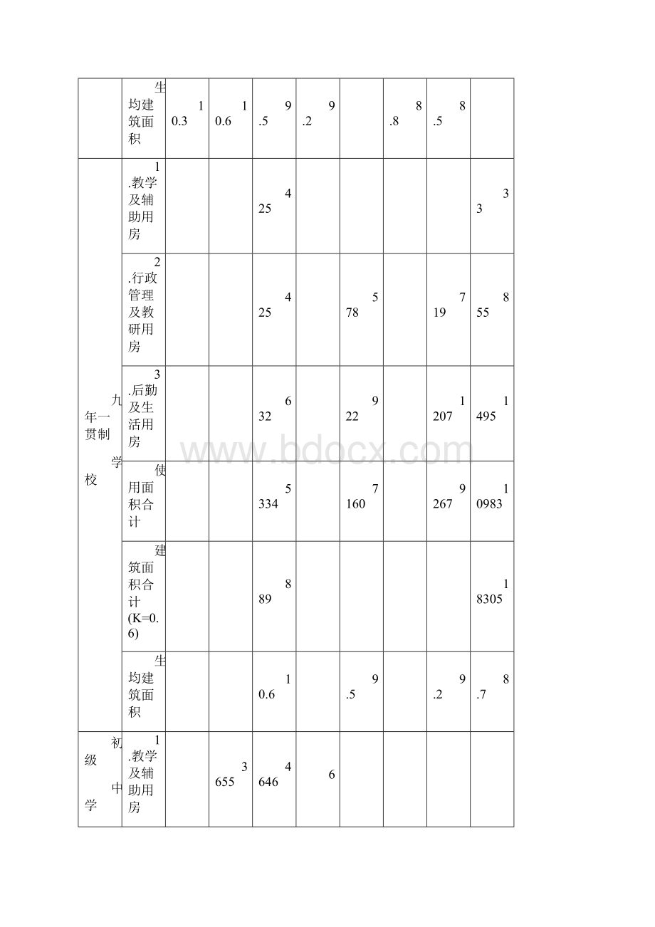 义务教育普通中小学校必配生均建筑面积指标.docx_第2页