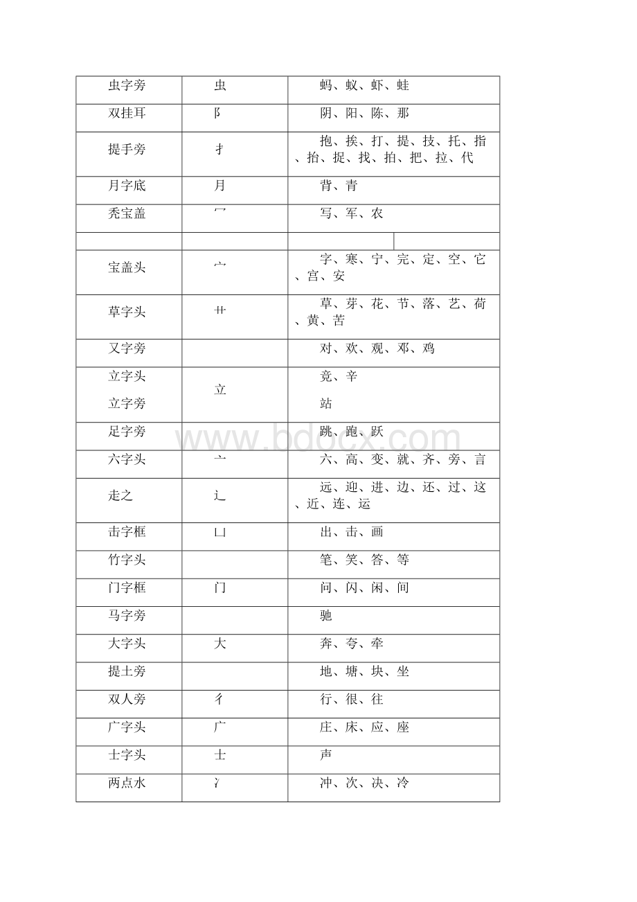 一偏旁汇总同偏旁的字之欧阳史创编.docx_第2页