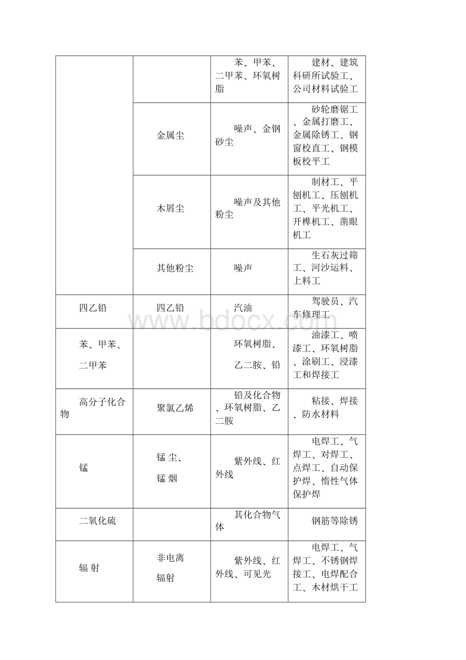 建筑施工项目职业病危害防治措施.docx_第3页