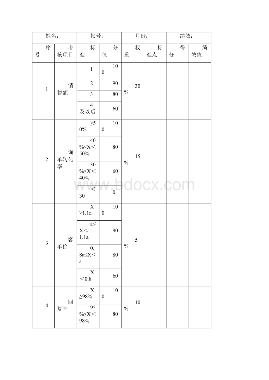 电商部绩效考核方案V10.docx_第2页