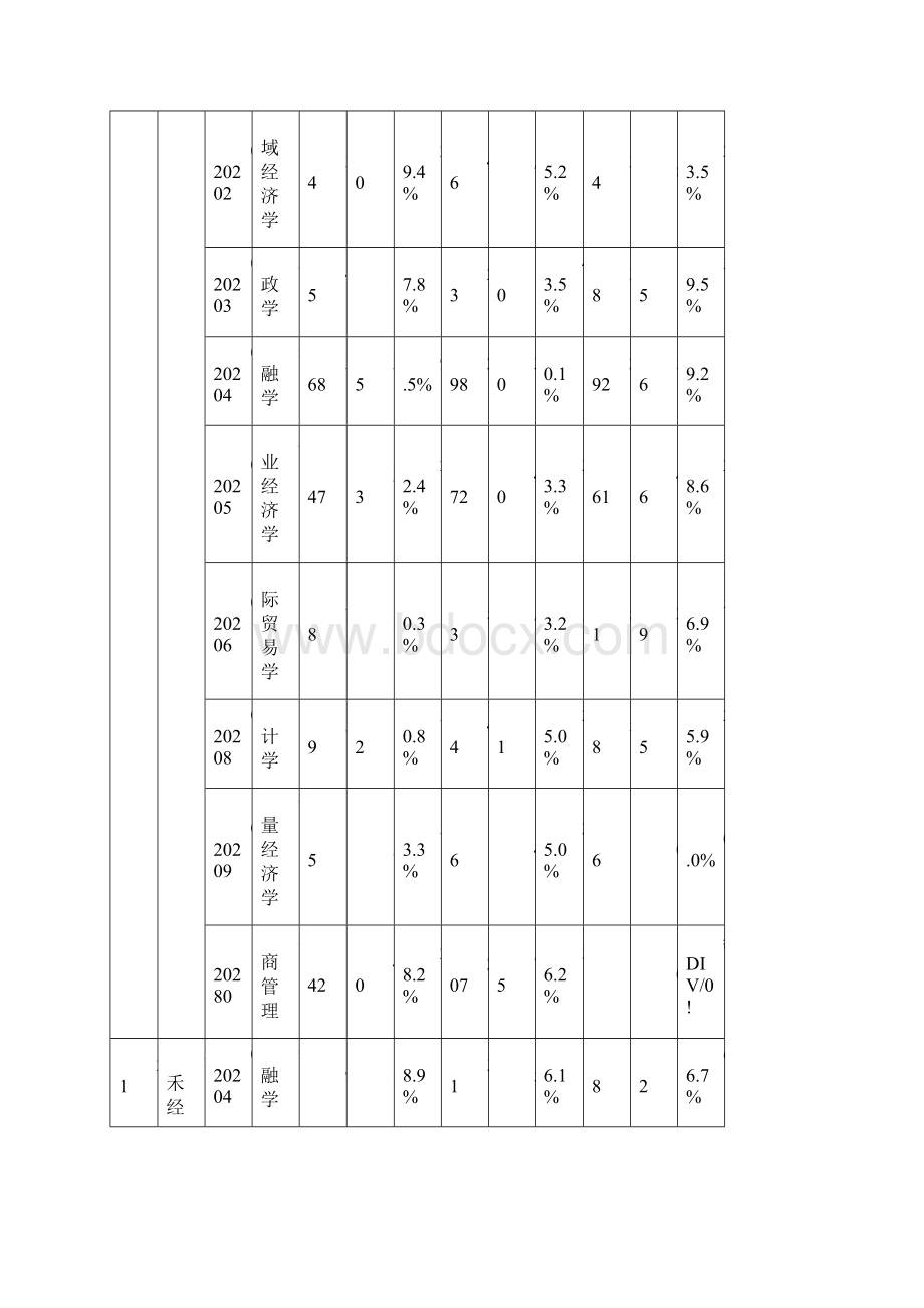 交通运输管理西安交通大学近三年硕士研究生分专业报考录取人数统计表精编.docx_第2页