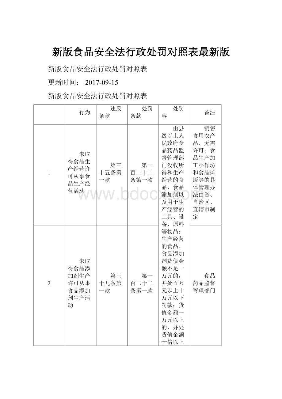 新版食品安全法行政处罚对照表最新版.docx_第1页