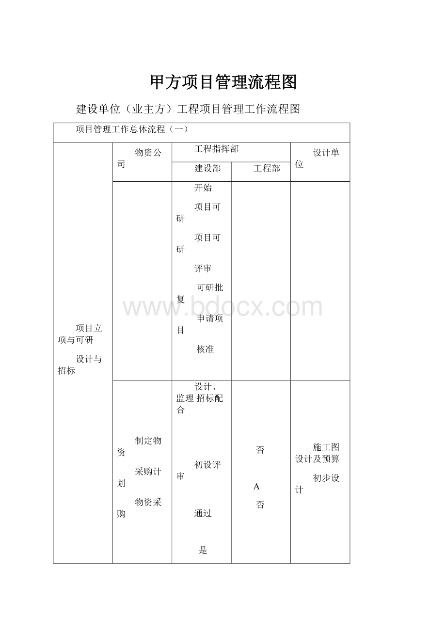 甲方项目管理流程图.docx