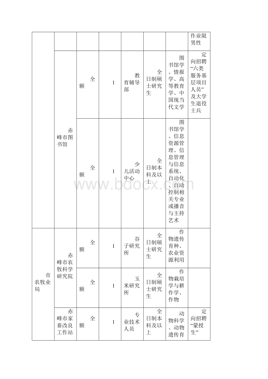 赤峰市事业单位考试招考职位表.docx_第2页