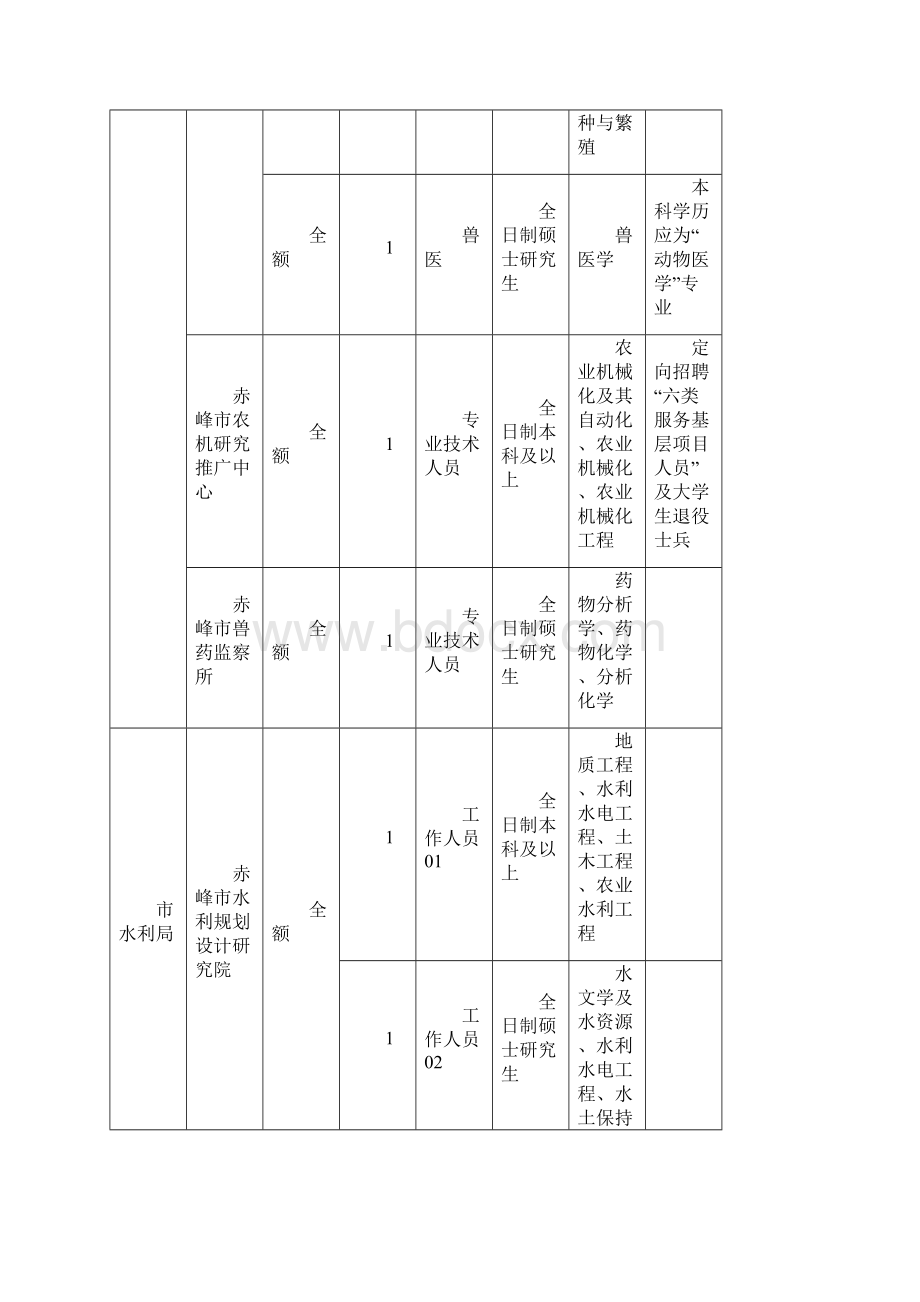 赤峰市事业单位考试招考职位表.docx_第3页