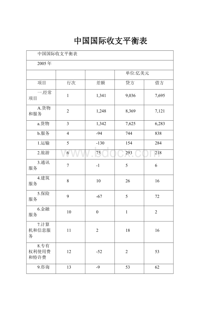 中国国际收支平衡表.docx