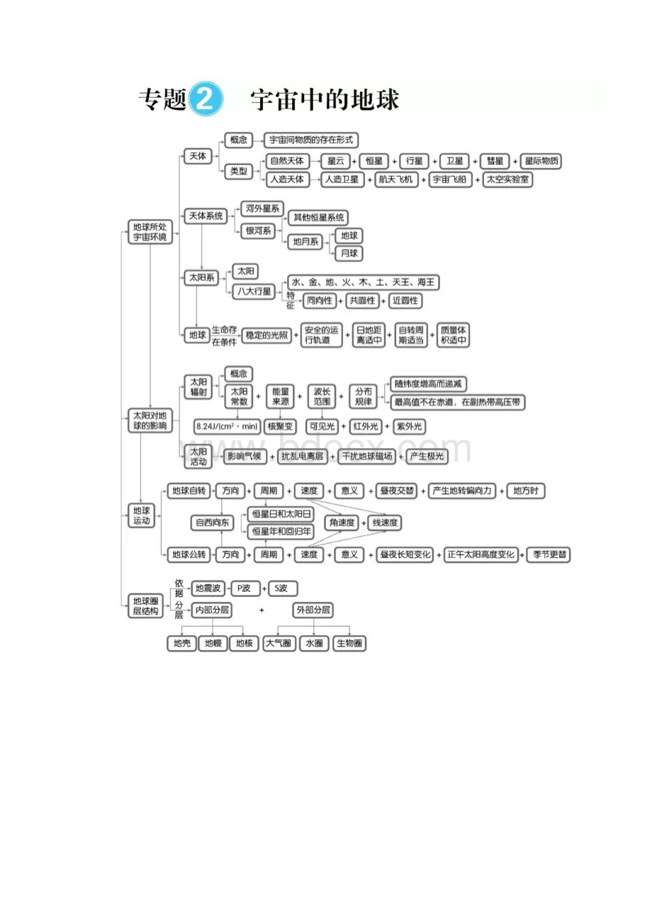 最全的高中地理思维导图汇总帮你成绩再提50分.docx_第2页