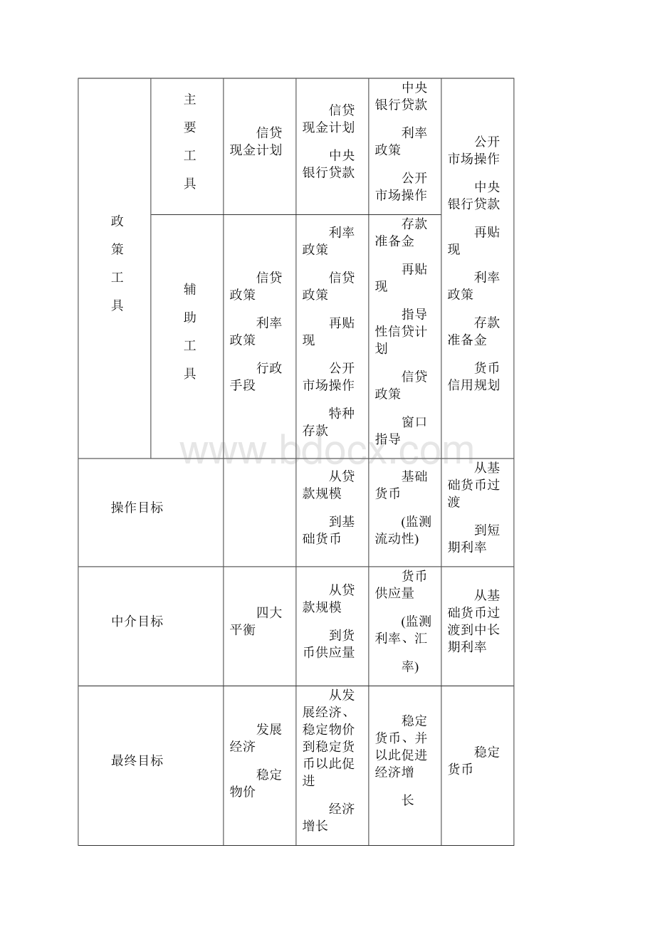 基于信贷渠道下的货币政策传导机制研究.docx_第3页