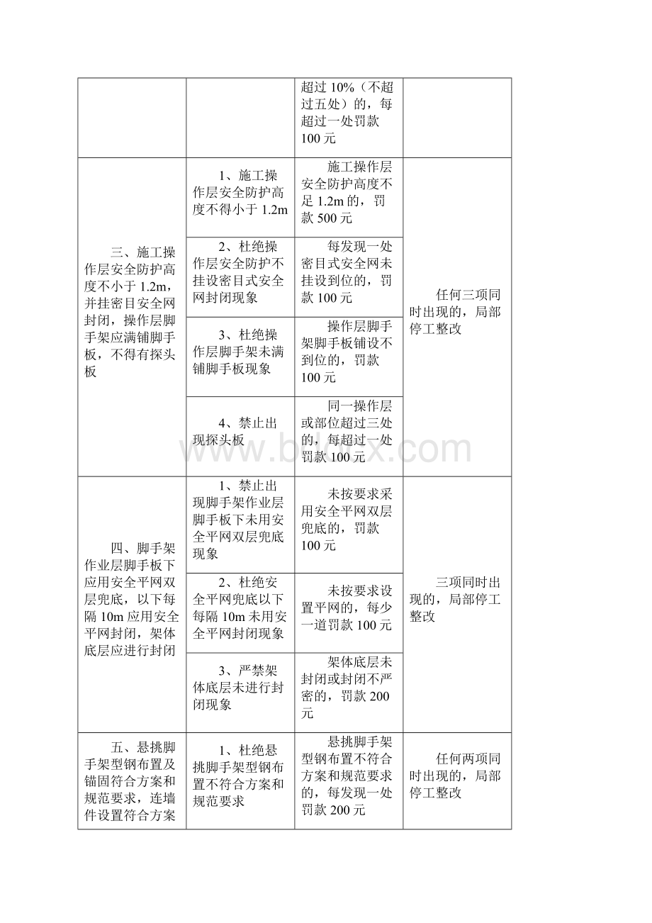 施工现场安全十禁令处罚细则土建部分.docx_第2页