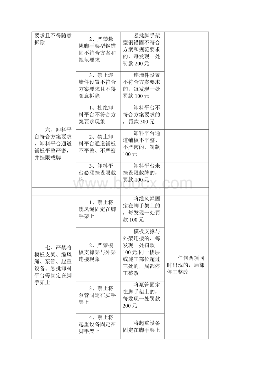 施工现场安全十禁令处罚细则土建部分.docx_第3页