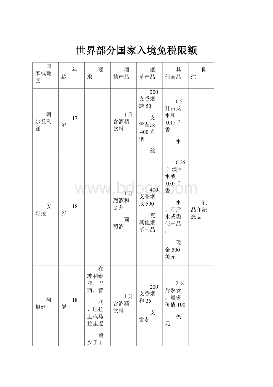 世界部分国家入境免税限额.docx_第1页