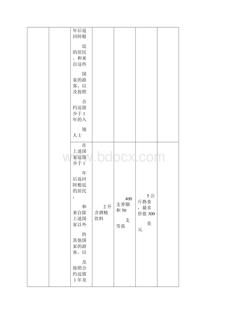 世界部分国家入境免税限额.docx_第2页