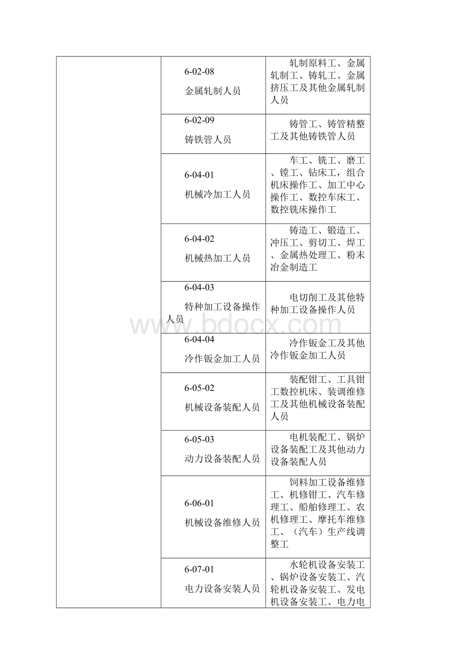 福建省职业技能鉴定分类表.docx_第2页