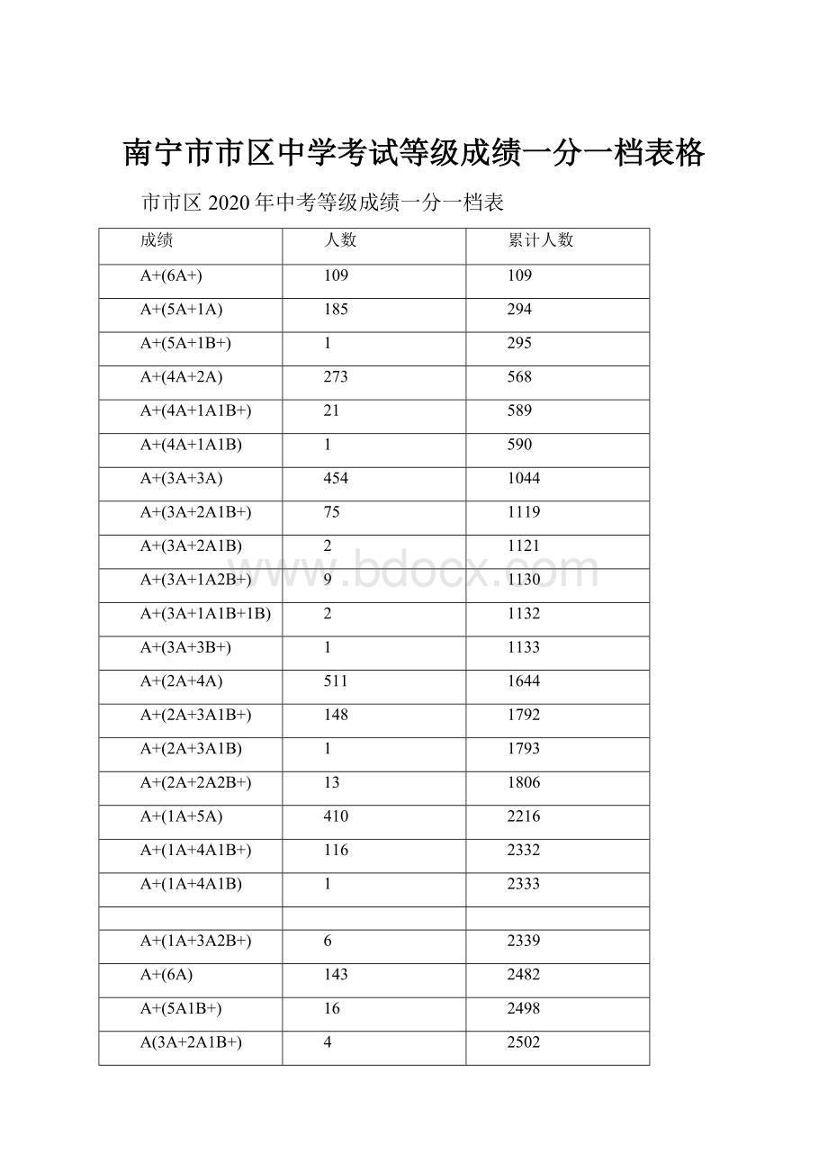 南宁市市区中学考试等级成绩一分一档表格.docx