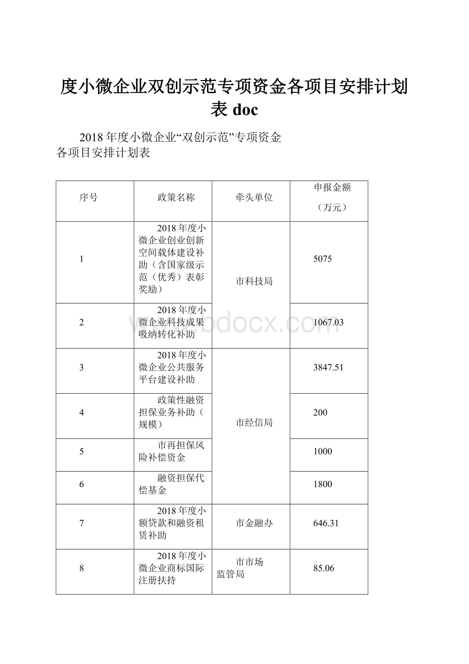 度小微企业双创示范专项资金各项目安排计划表doc.docx