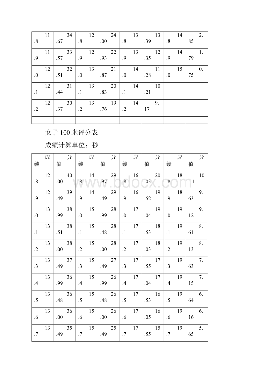 河南省体育考试评分标准高招.docx_第3页