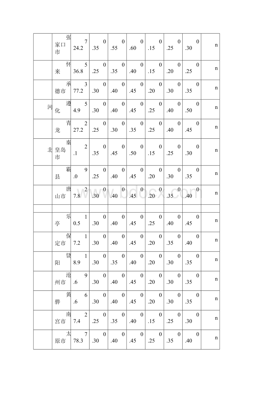 全国各城市的海拔高度.docx_第2页