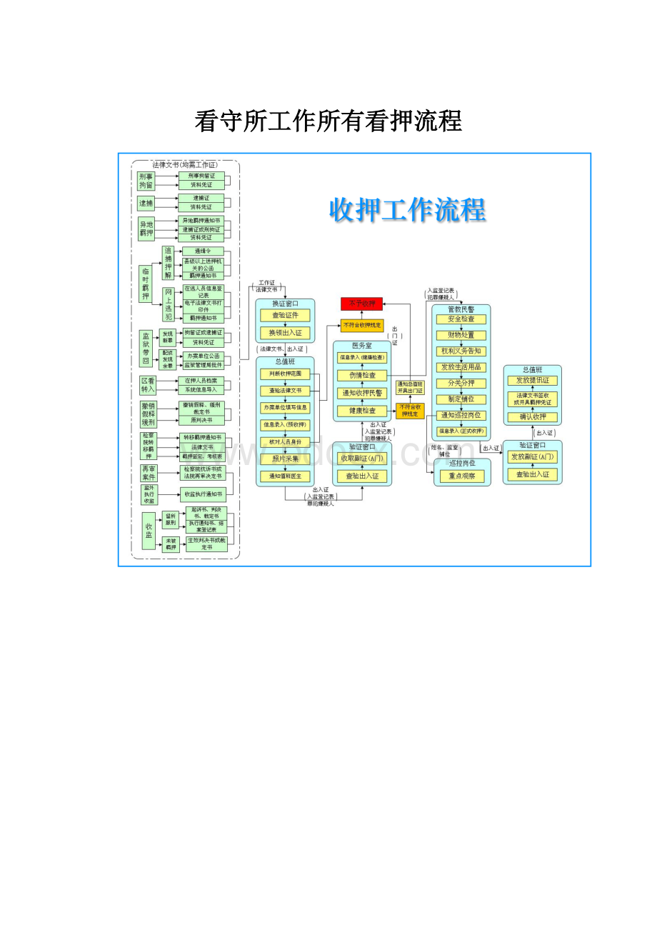 看守所工作所有看押流程.docx_第1页