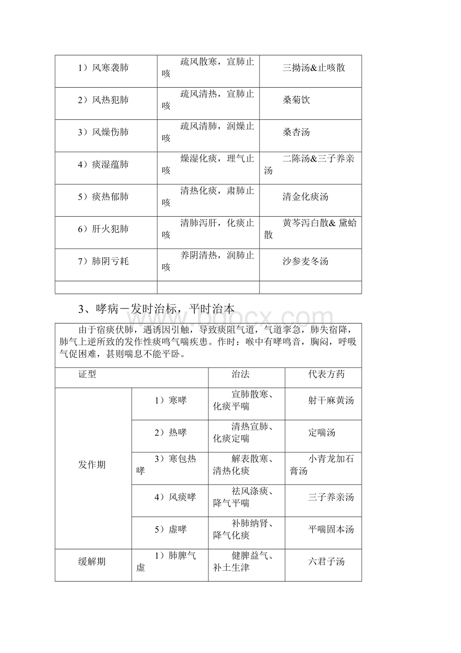 广中医中医内科学表格完美打印版.docx_第2页