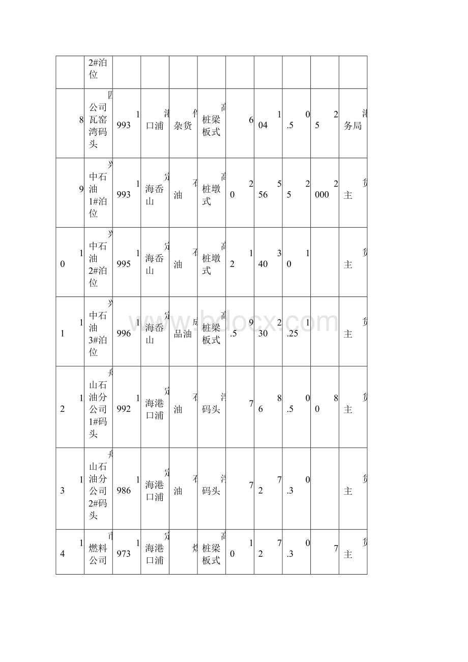 航道及锚地现状.docx_第3页