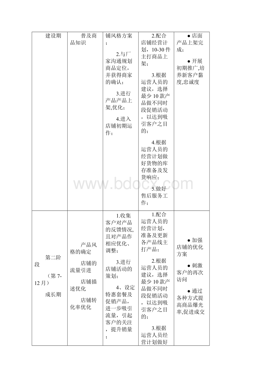 天猫商城年度运营计划及规章制度.docx_第3页