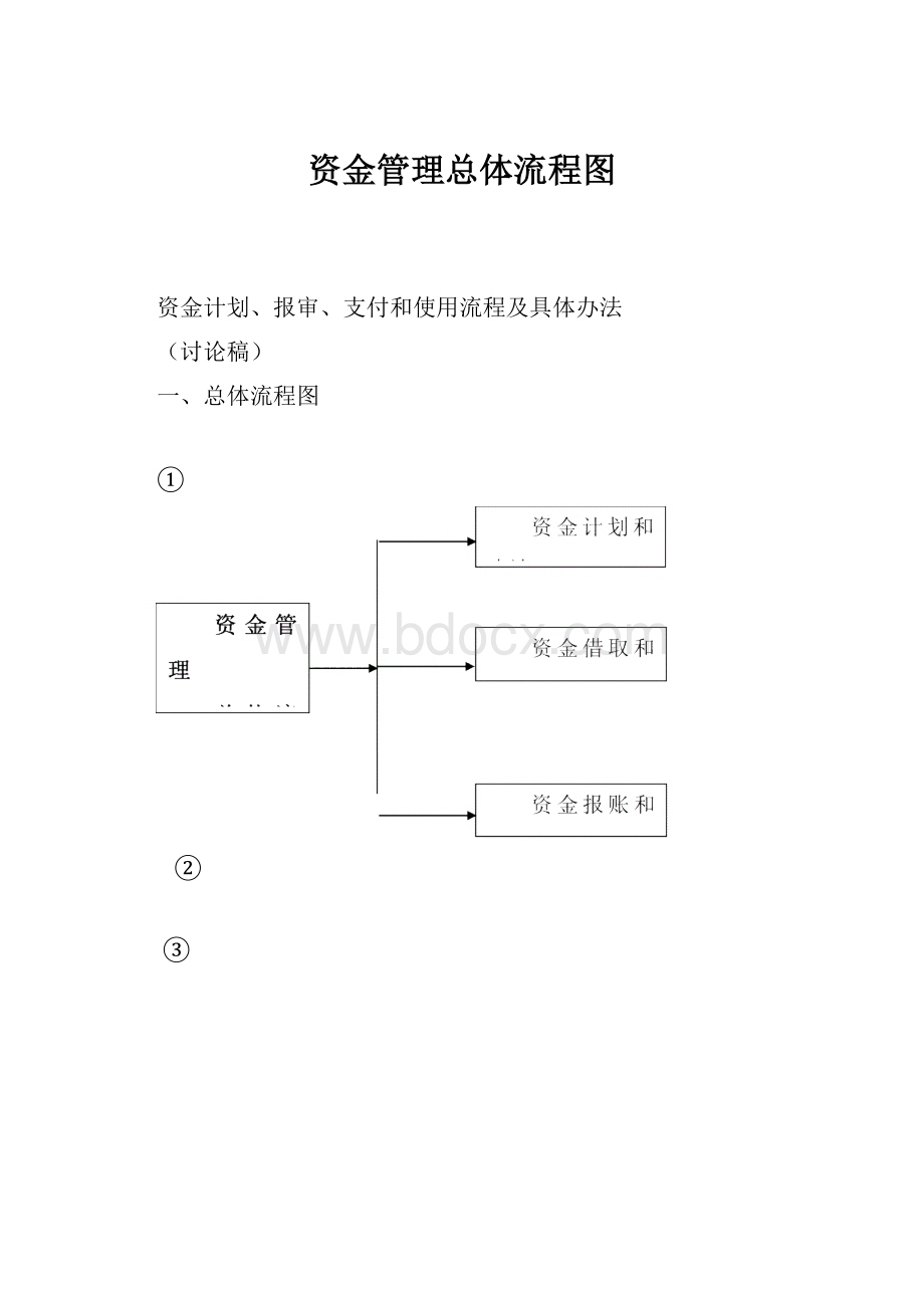 资金管理总体流程图.docx_第1页