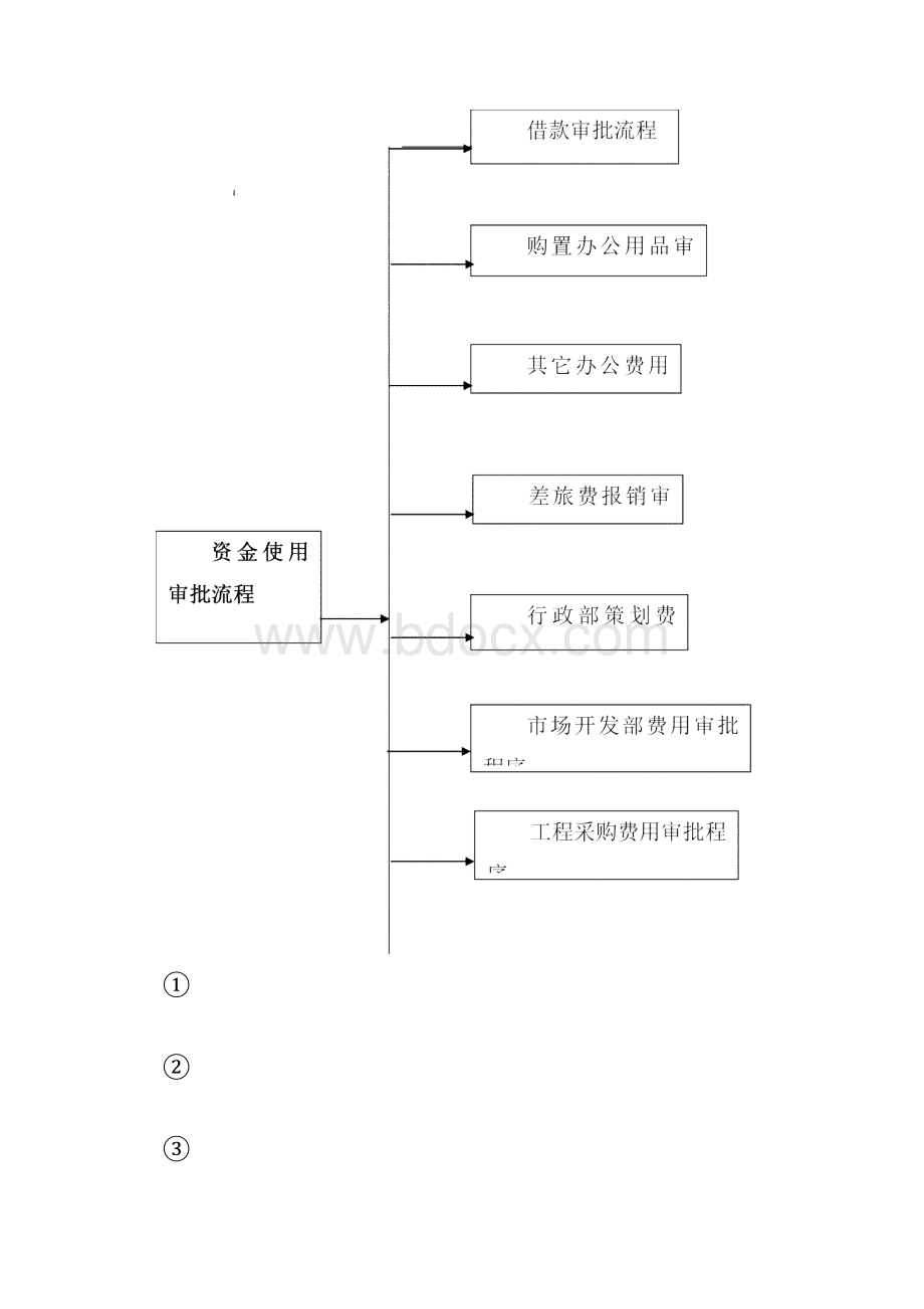 资金管理总体流程图.docx_第3页