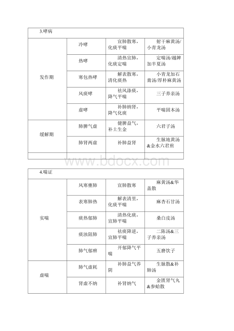 中医执医中医内科学辨证论治图表总结.docx_第2页