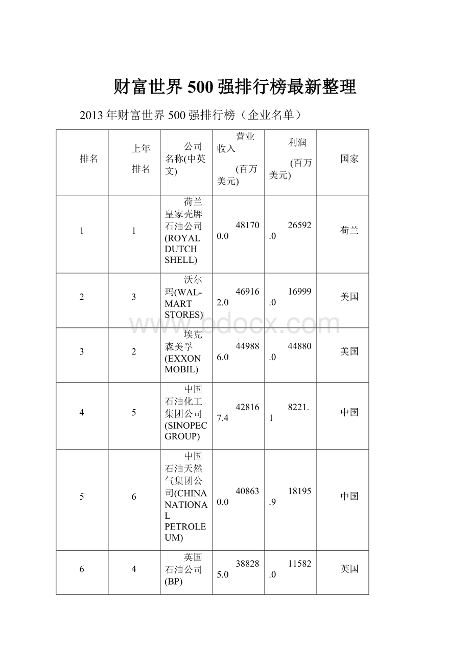 财富世界500强排行榜最新整理.docx