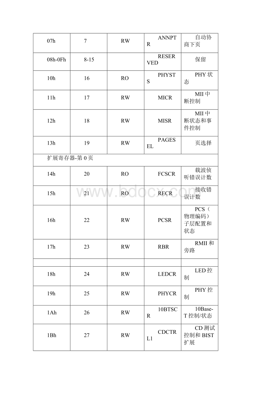 整理DP83640寄存器说明.docx_第2页