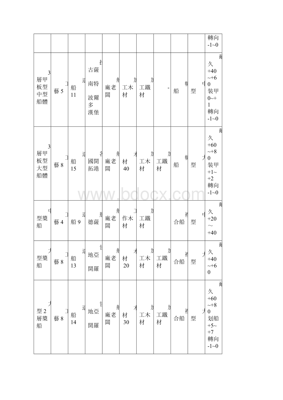 大航海时代FS造船船材明细汉化版.docx_第2页