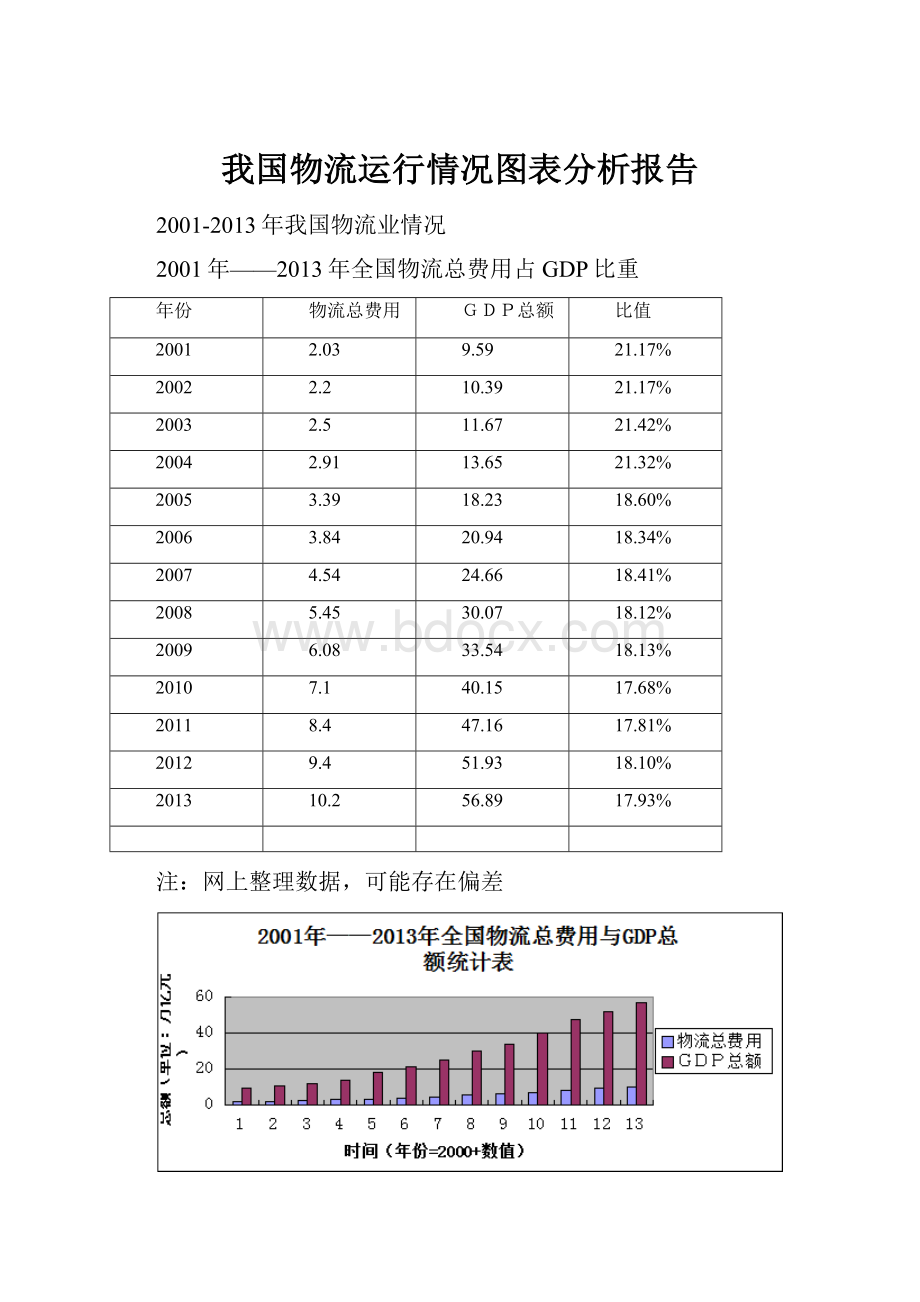 我国物流运行情况图表分析报告.docx_第1页