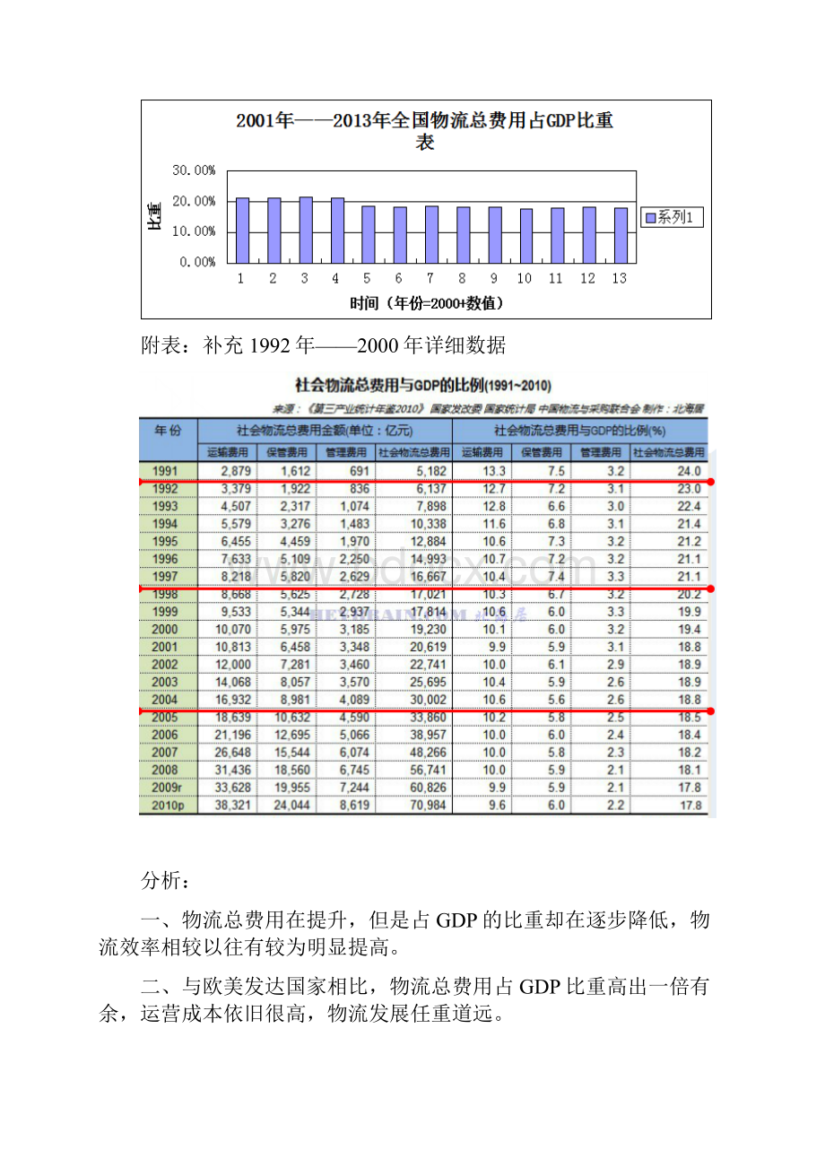 我国物流运行情况图表分析报告.docx_第2页