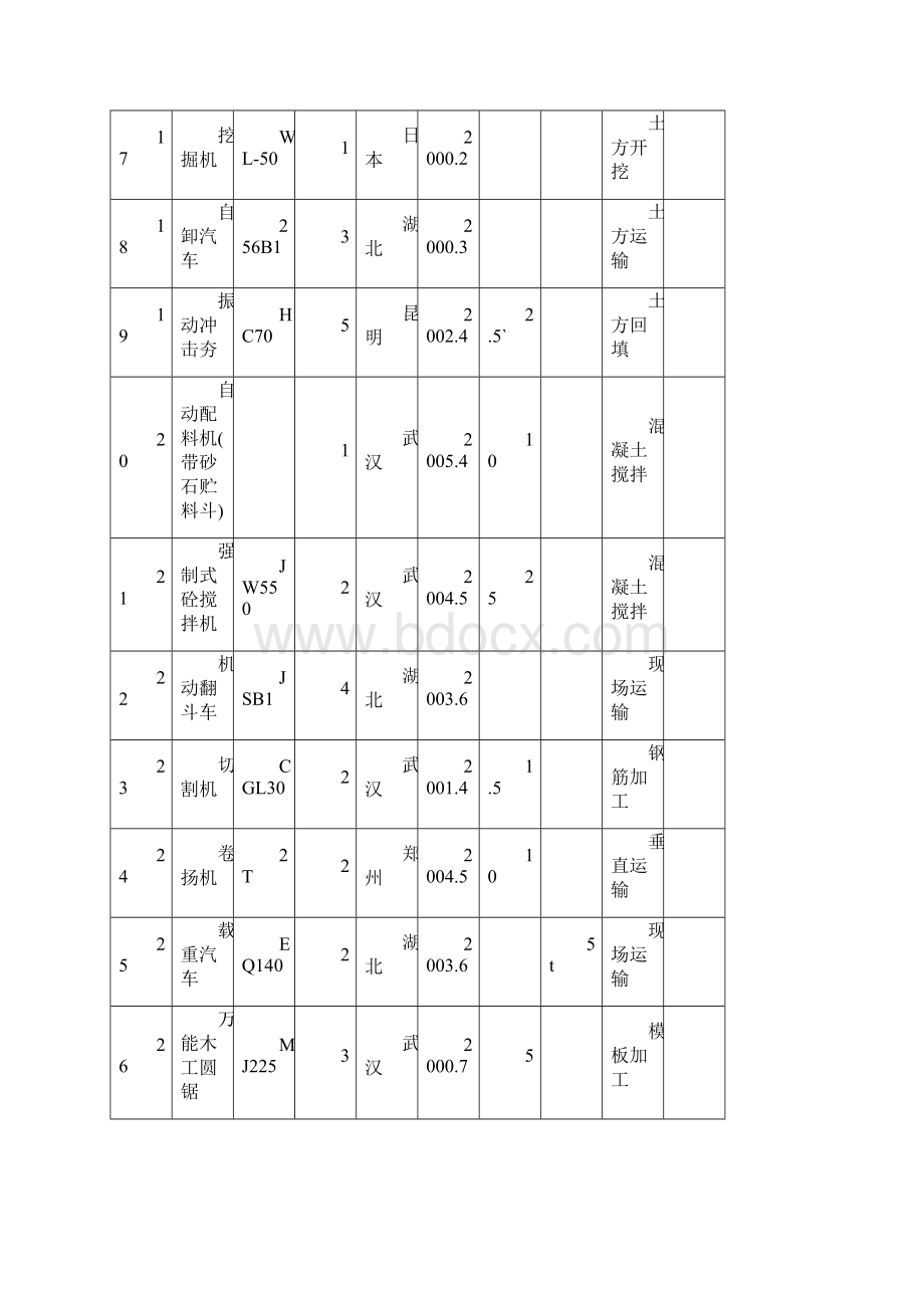 建筑工程常用施工机械设备表.docx_第3页