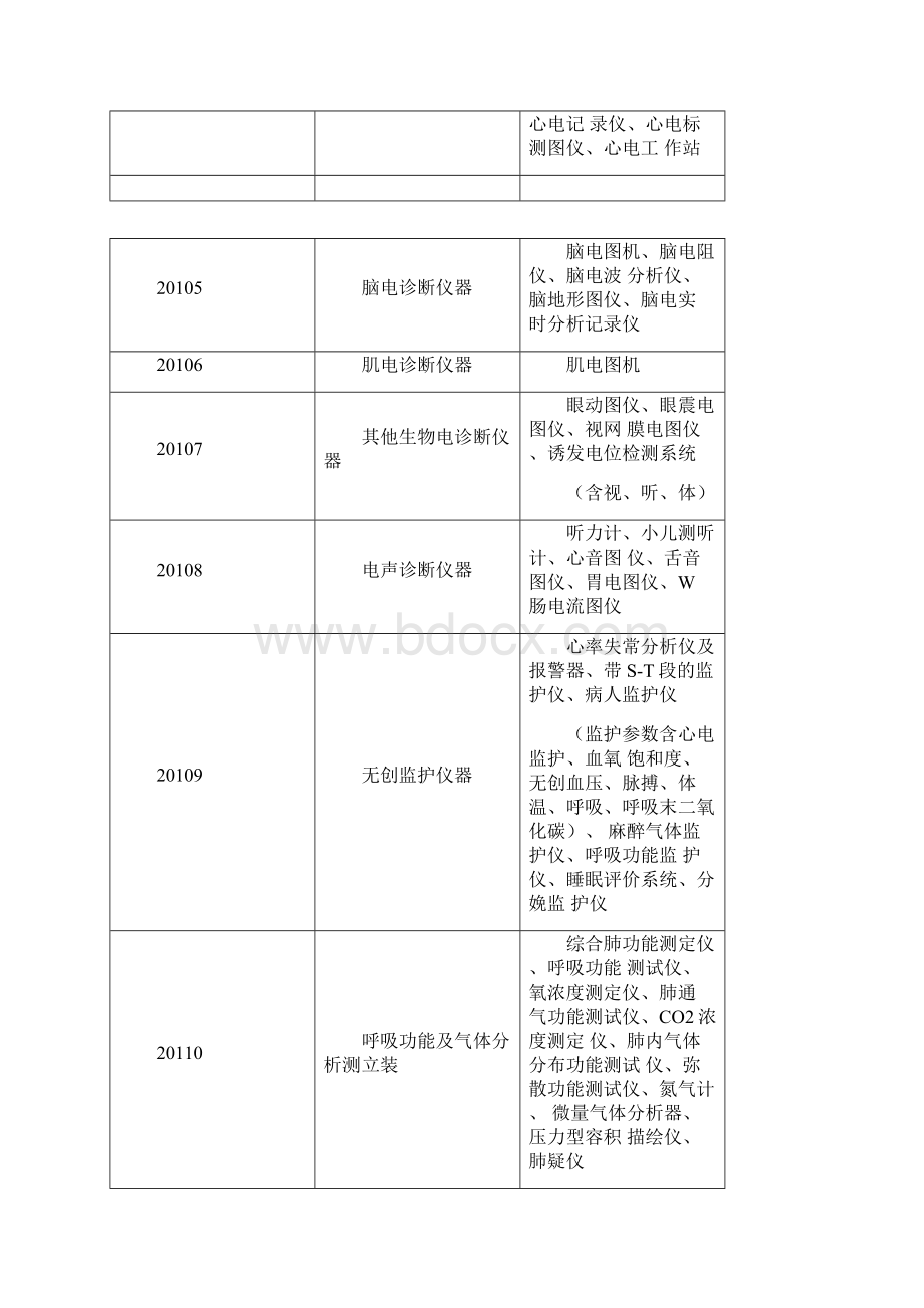 医院固定资产分类之欧阳数创编.docx_第2页