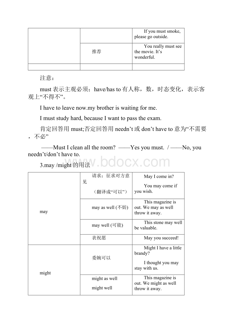 6最新版高考英语语法情态动词详解讲义和习题.docx_第3页