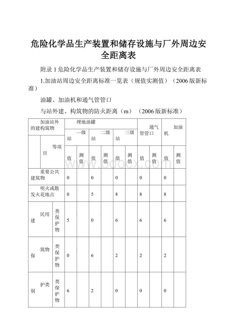 危险化学品生产装置和储存设施与厂外周边安全距离表.docx