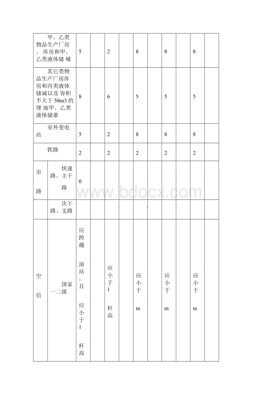 危险化学品生产装置和储存设施与厂外周边安全距离表.docx_第2页