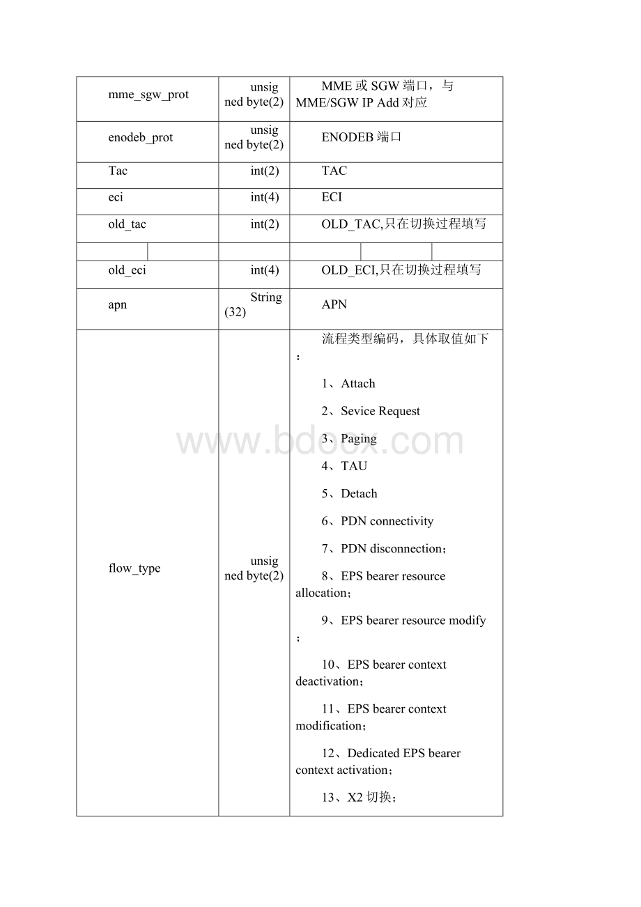 移动大数据项目LTEXDR接口文档.docx_第3页