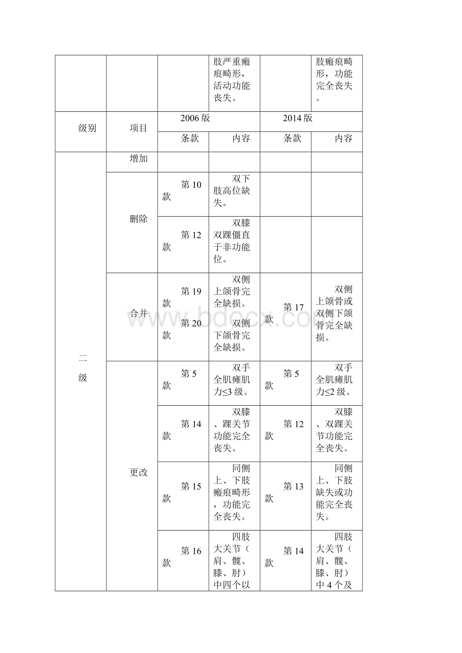 劳动能力鉴定职工工伤与职业病致残等级T.docx_第2页