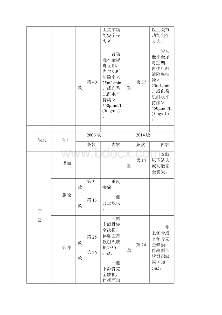 劳动能力鉴定职工工伤与职业病致残等级T.docx_第3页