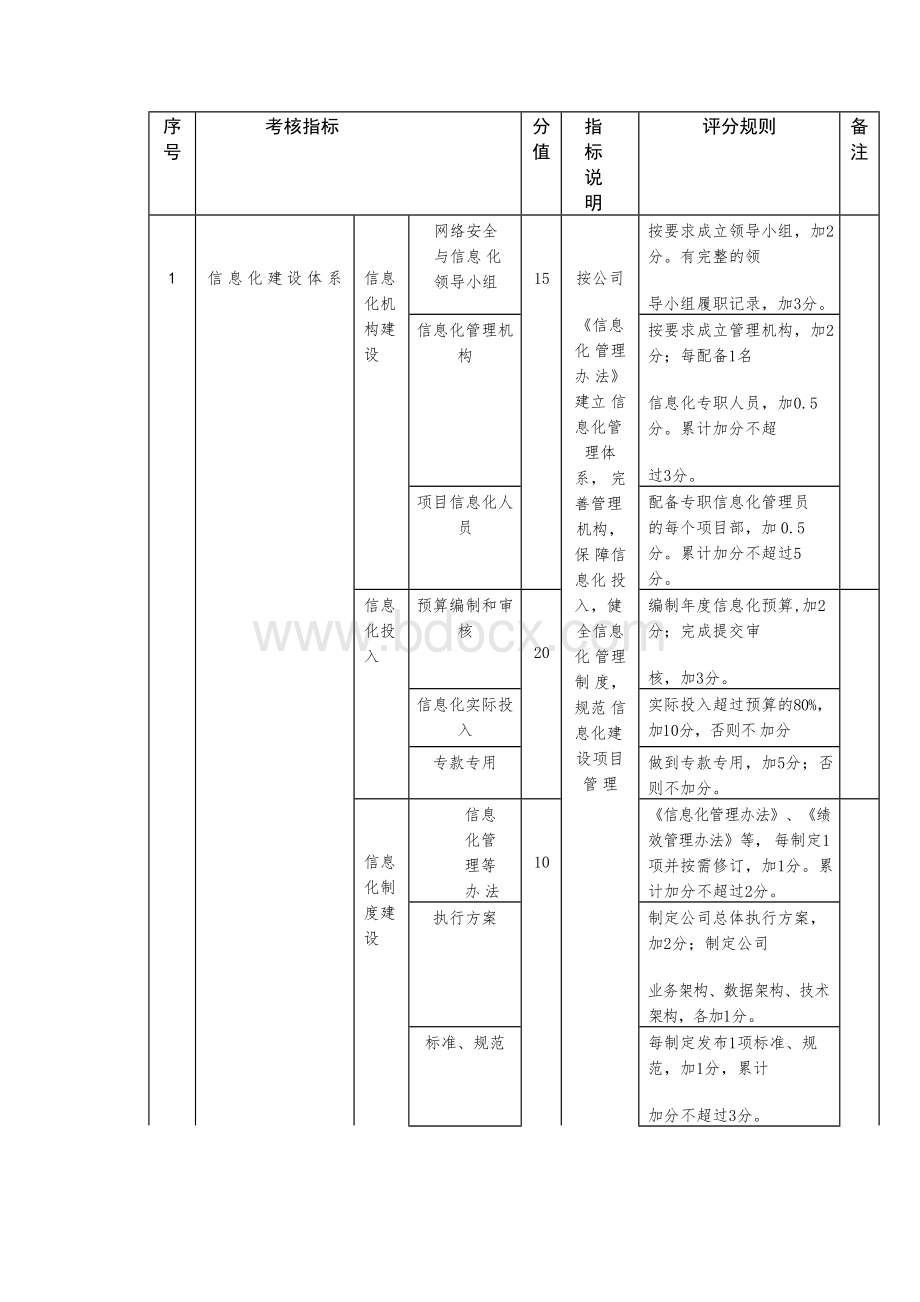 网络安全与信息化考核实施细则、网络安全管理办法.docx_第3页