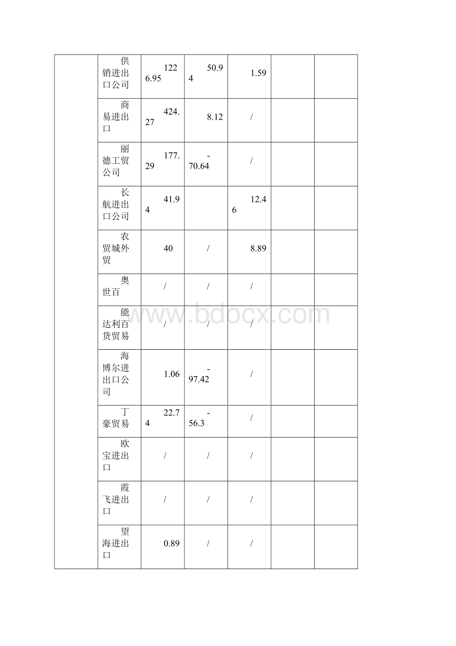 全市自营进出口情况通报表.docx_第2页