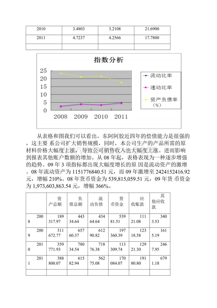 东阿阿胶财务分析.docx_第2页