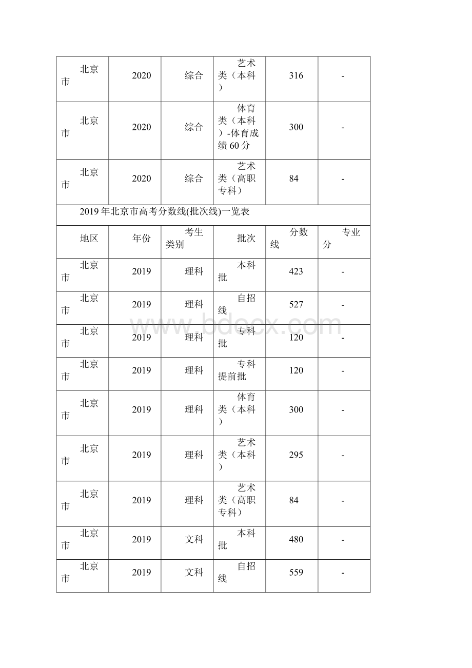 四个直辖市近五年高考分数线批次线一览表.docx_第2页