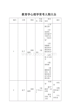 教育学心理学常考人物大全.docx